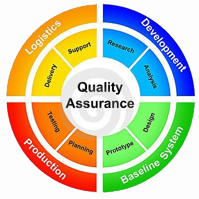 Quality Assurance, Adequate Infosoft, Plan