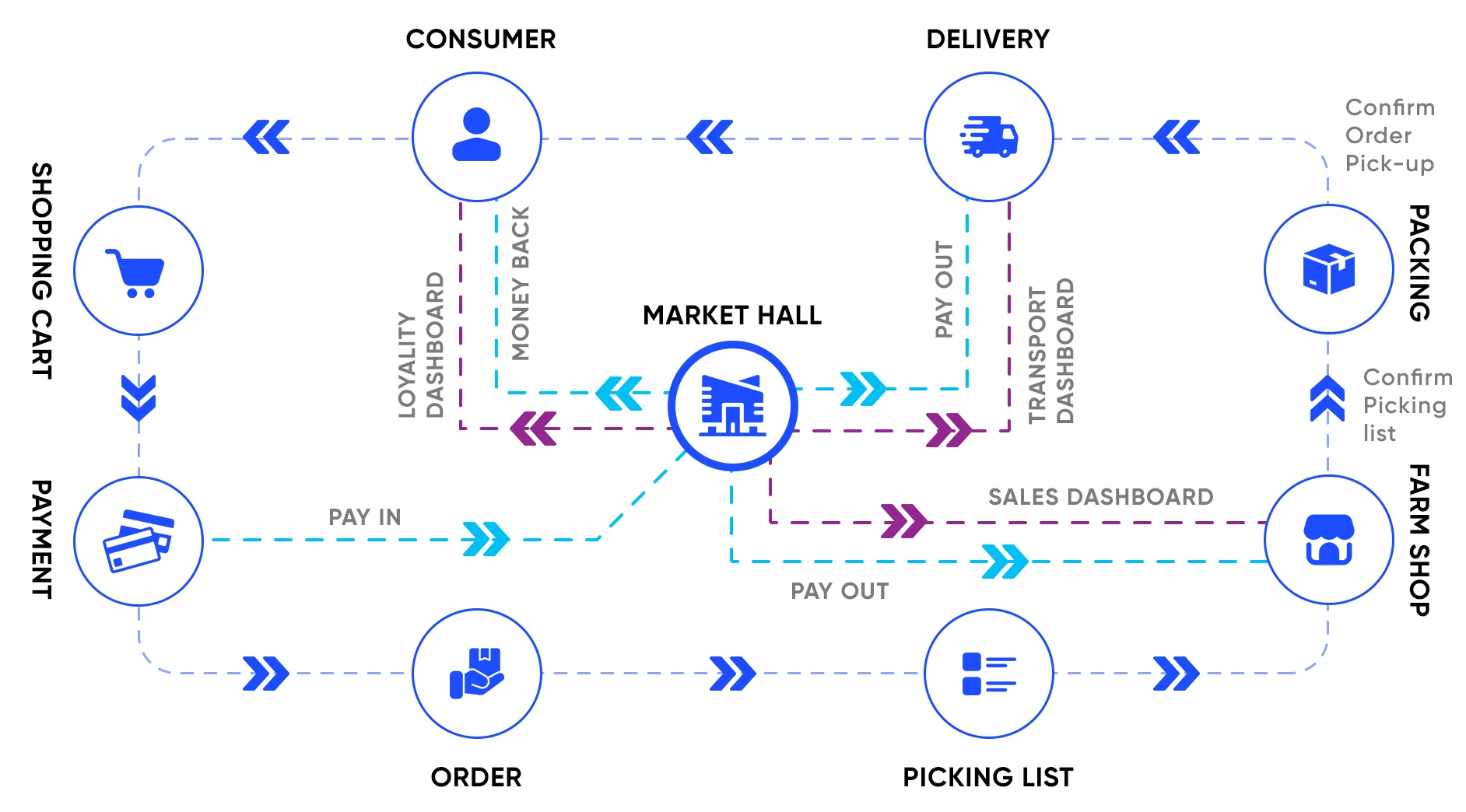 B2C Platform