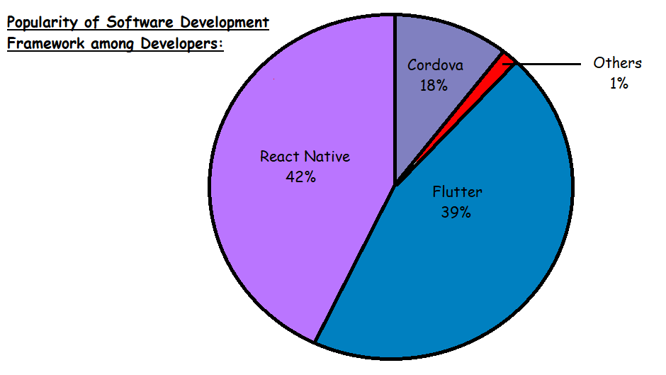 flutter framework, features of flutter, custom software development company in india, hire flutter developer, flutter vs react native, flutter app development company