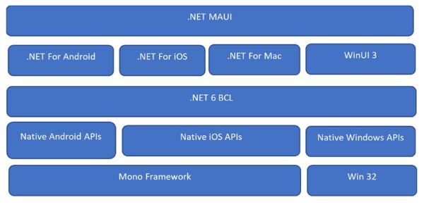  .net maui for beginners, maui software development company, xamarin cross-platform framework