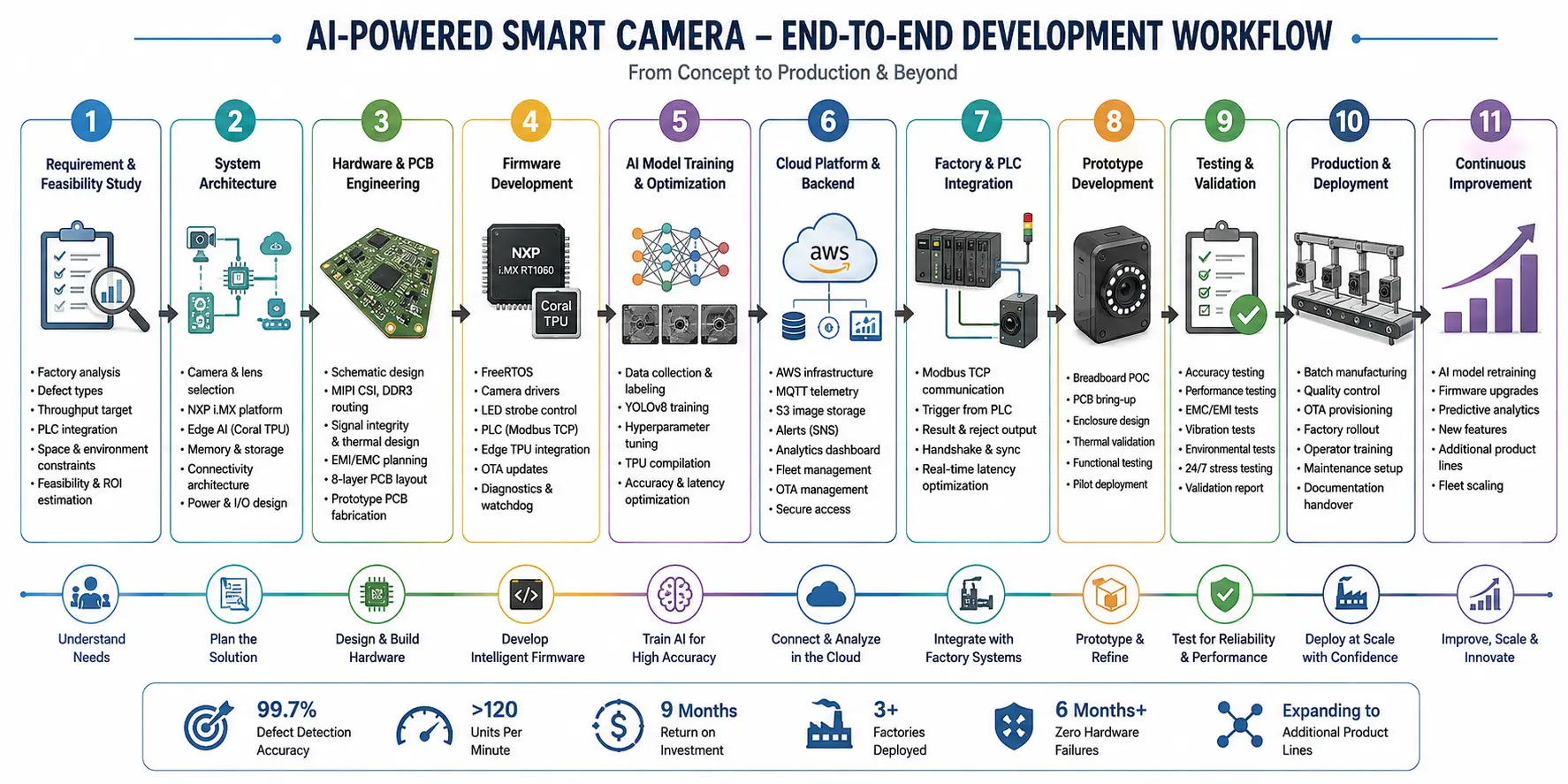 NXP i.MX AI-Powered Smart Camera