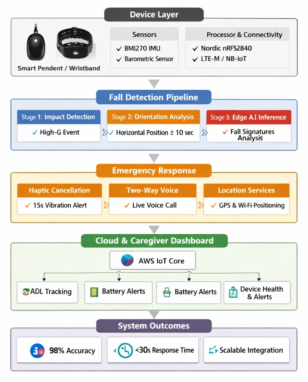 AI driven fall detection wearable iot device