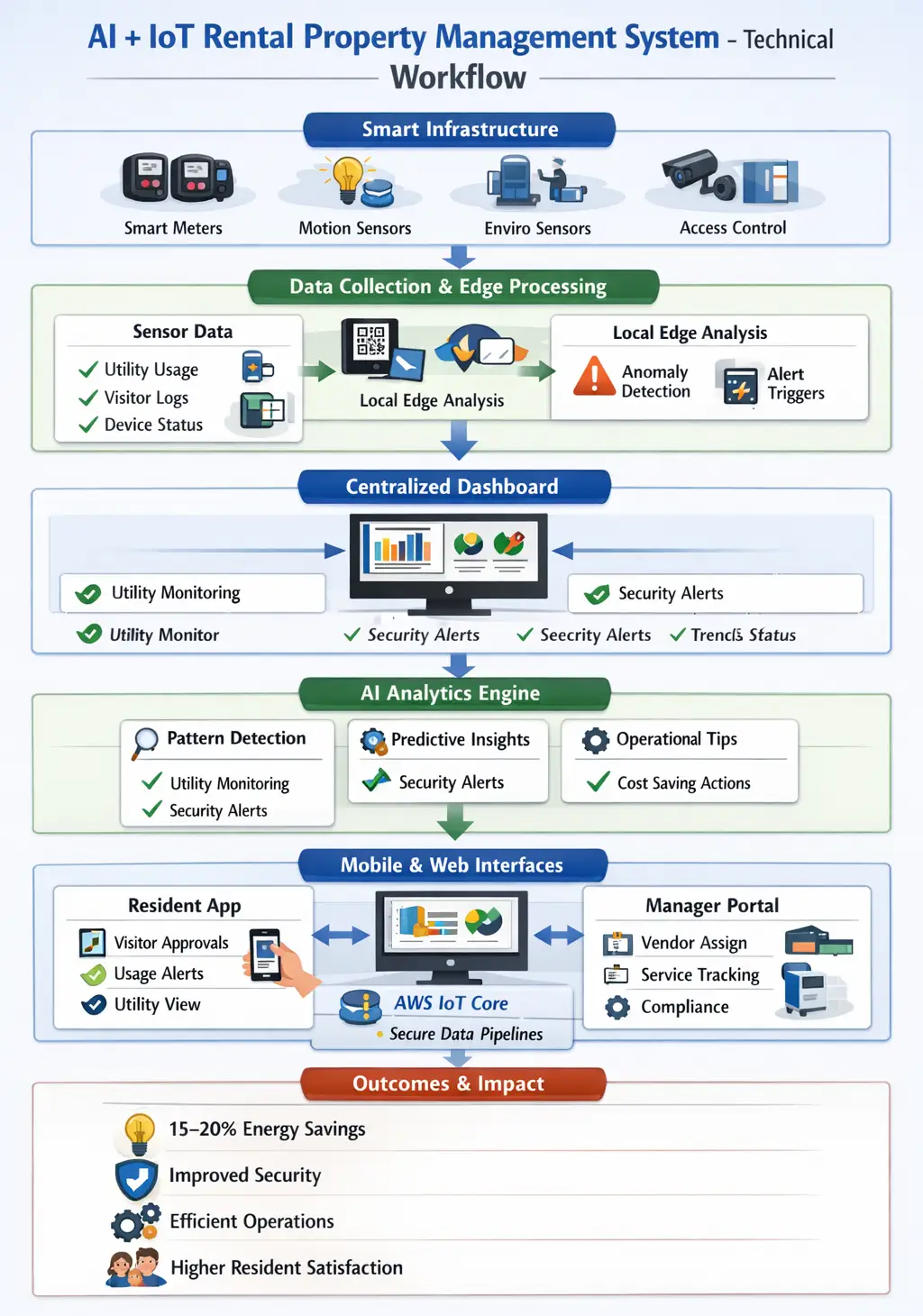 AI IoT Property Management System