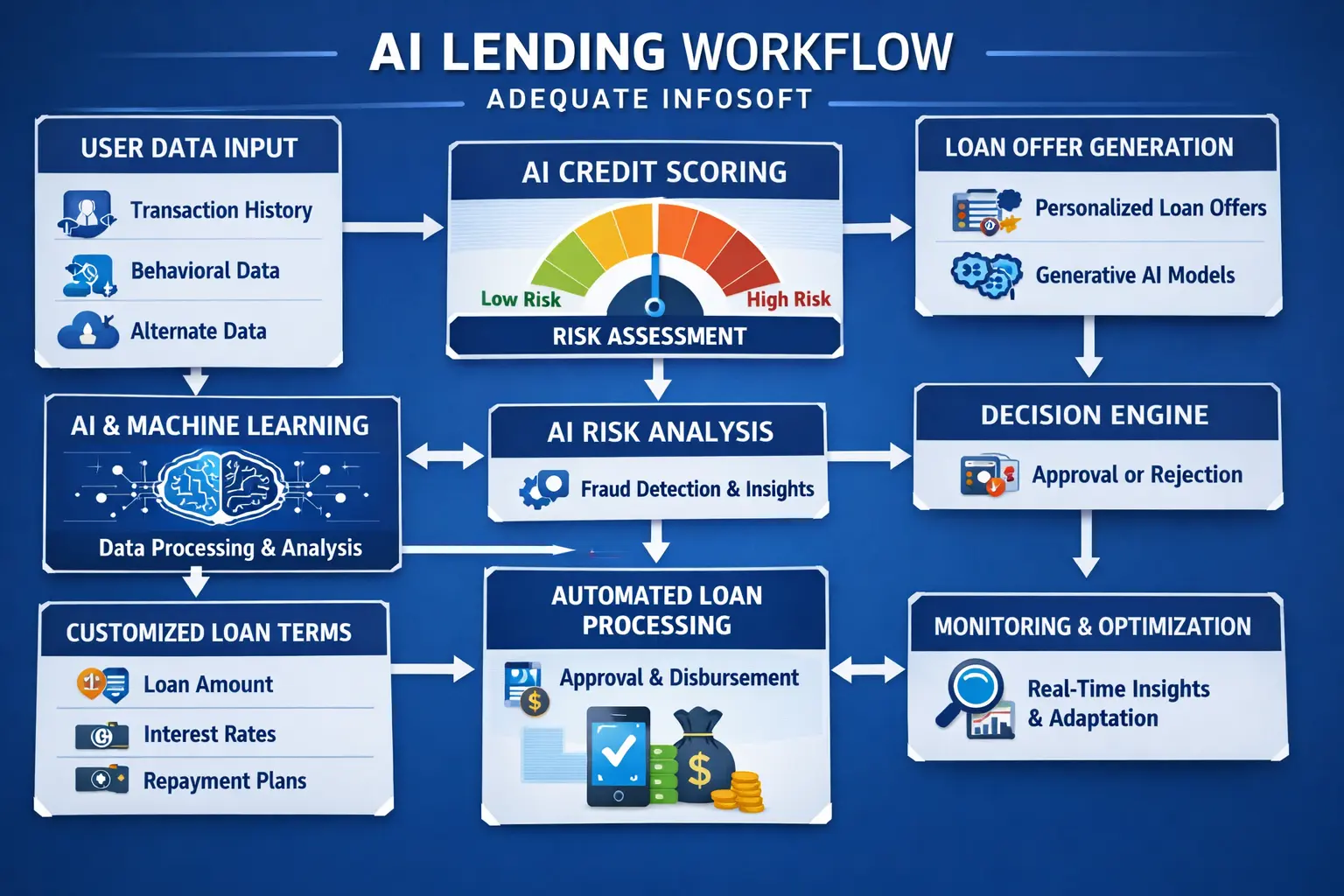 Money Lending App Development