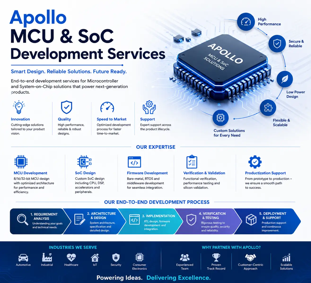Apollo MCU Development