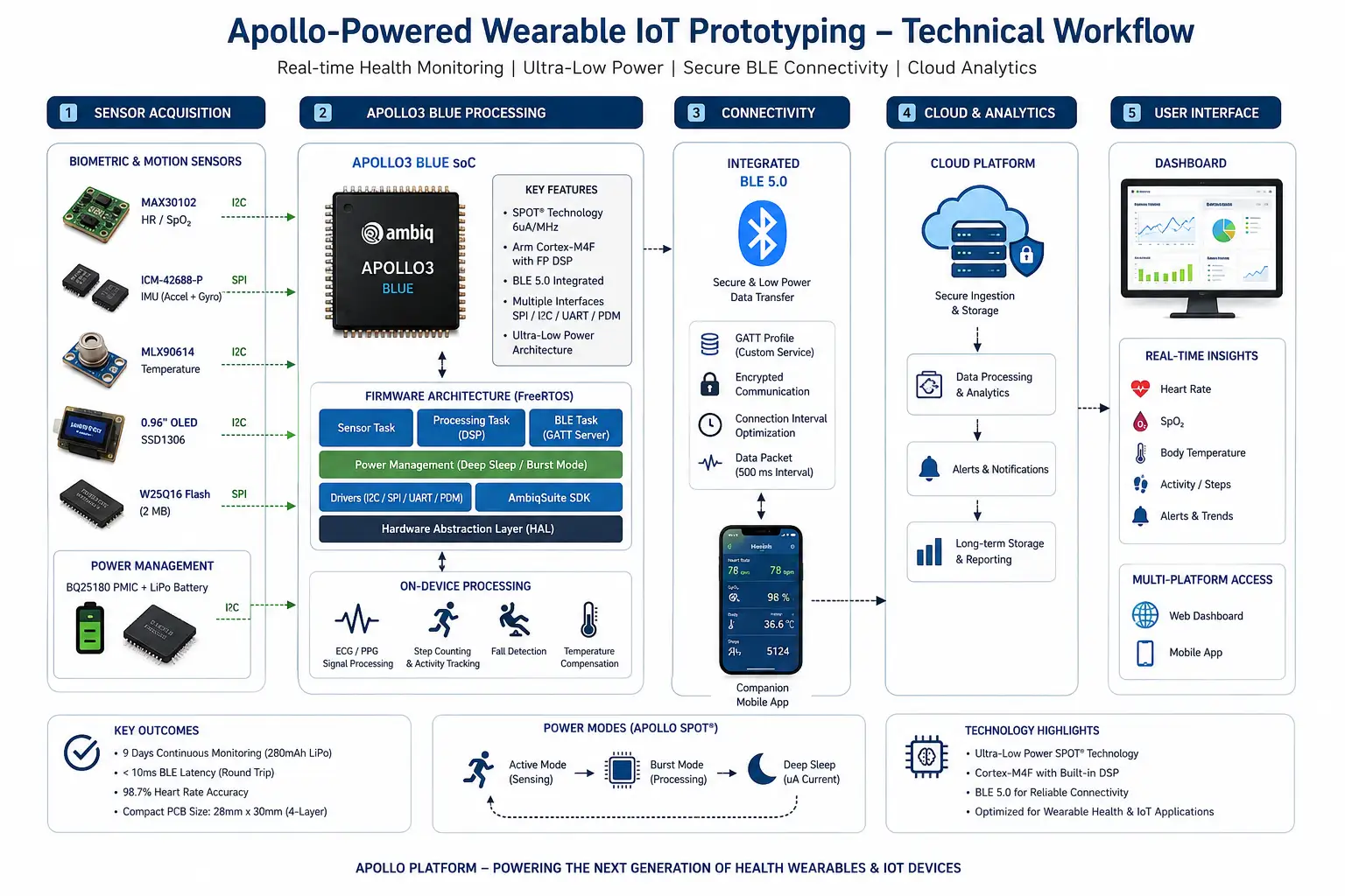 Apollo-Powered Wearable IoT Prototype
