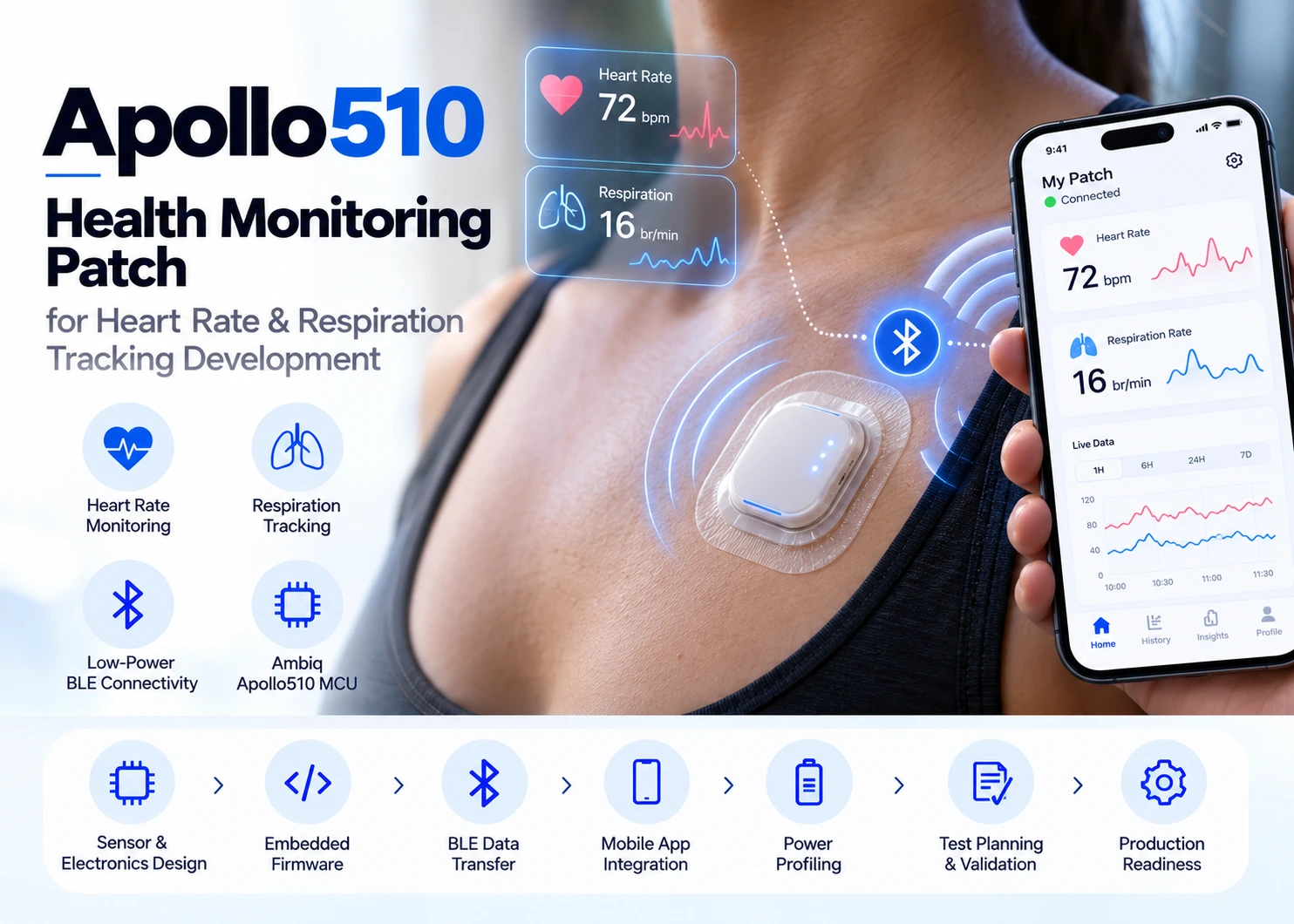 Apollo510 Health Monitoring Patch Development