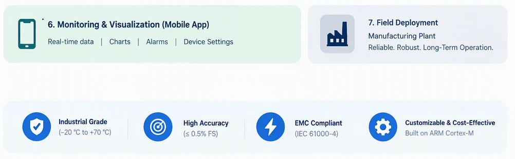 ARM Cortex-M-Based Industrial Data Acquisition System Development
