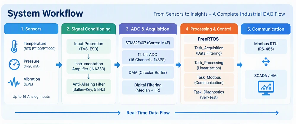 ARM Cortex-M-Based Industrial Data Acquisition System Development