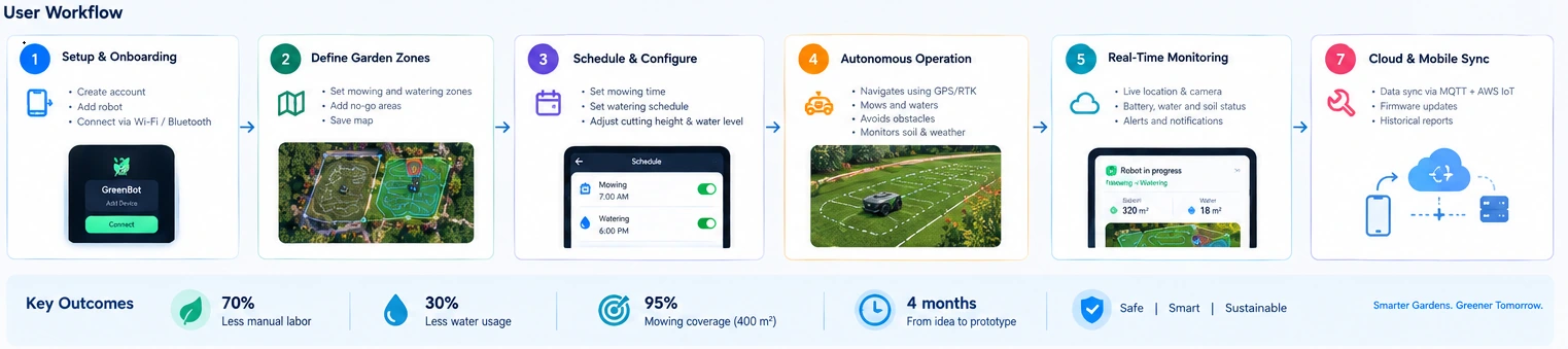 Autonomous Grass-Cutting and Garden-Watering Robot Development
