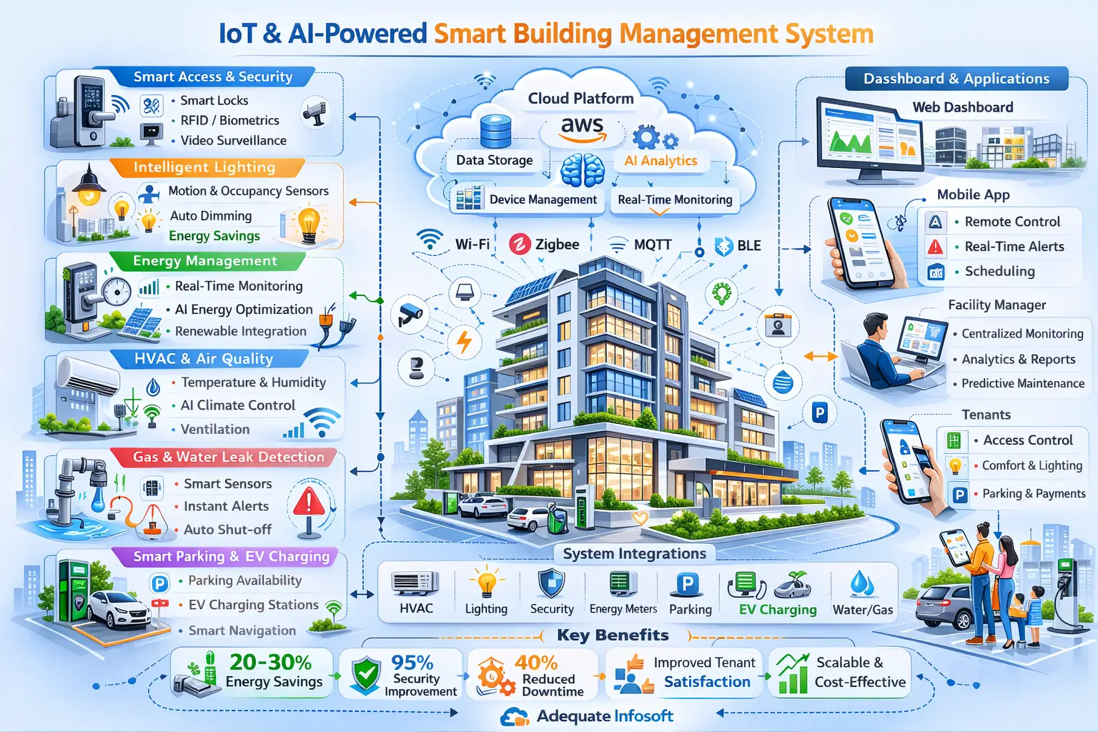 Smart Building Management System