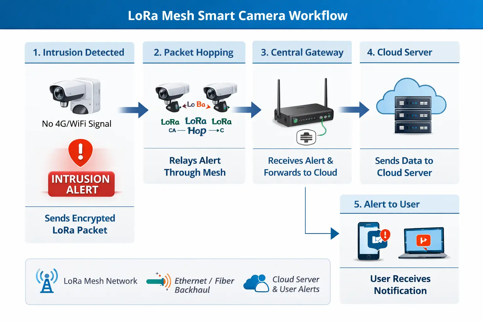 LoRa mesh network gateway logic architecture