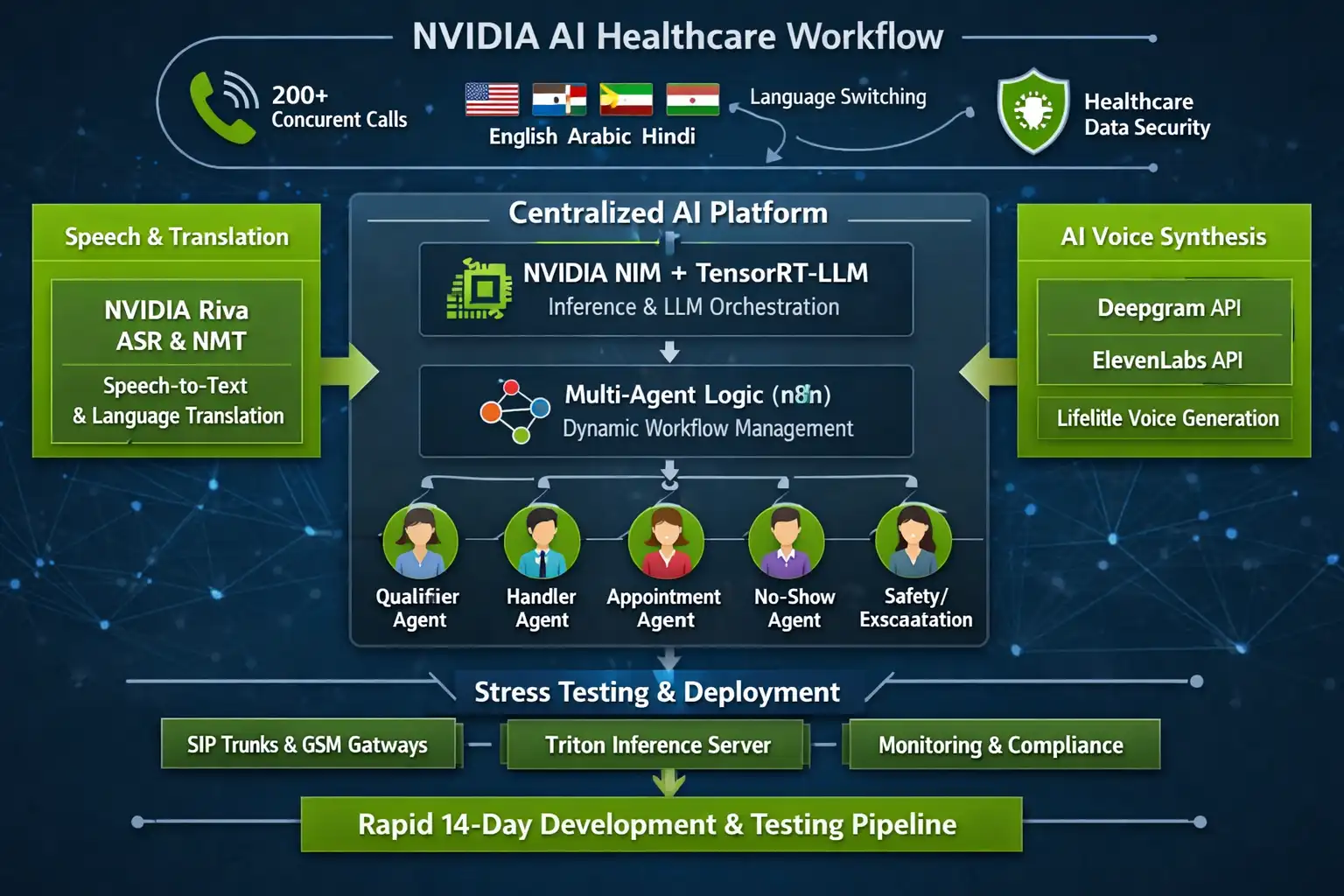 NVIDIA AI-Powered Voice System for Healthcare