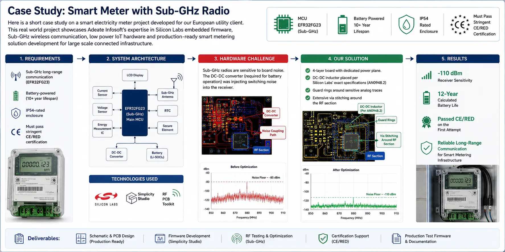 Smart Meter Case Study