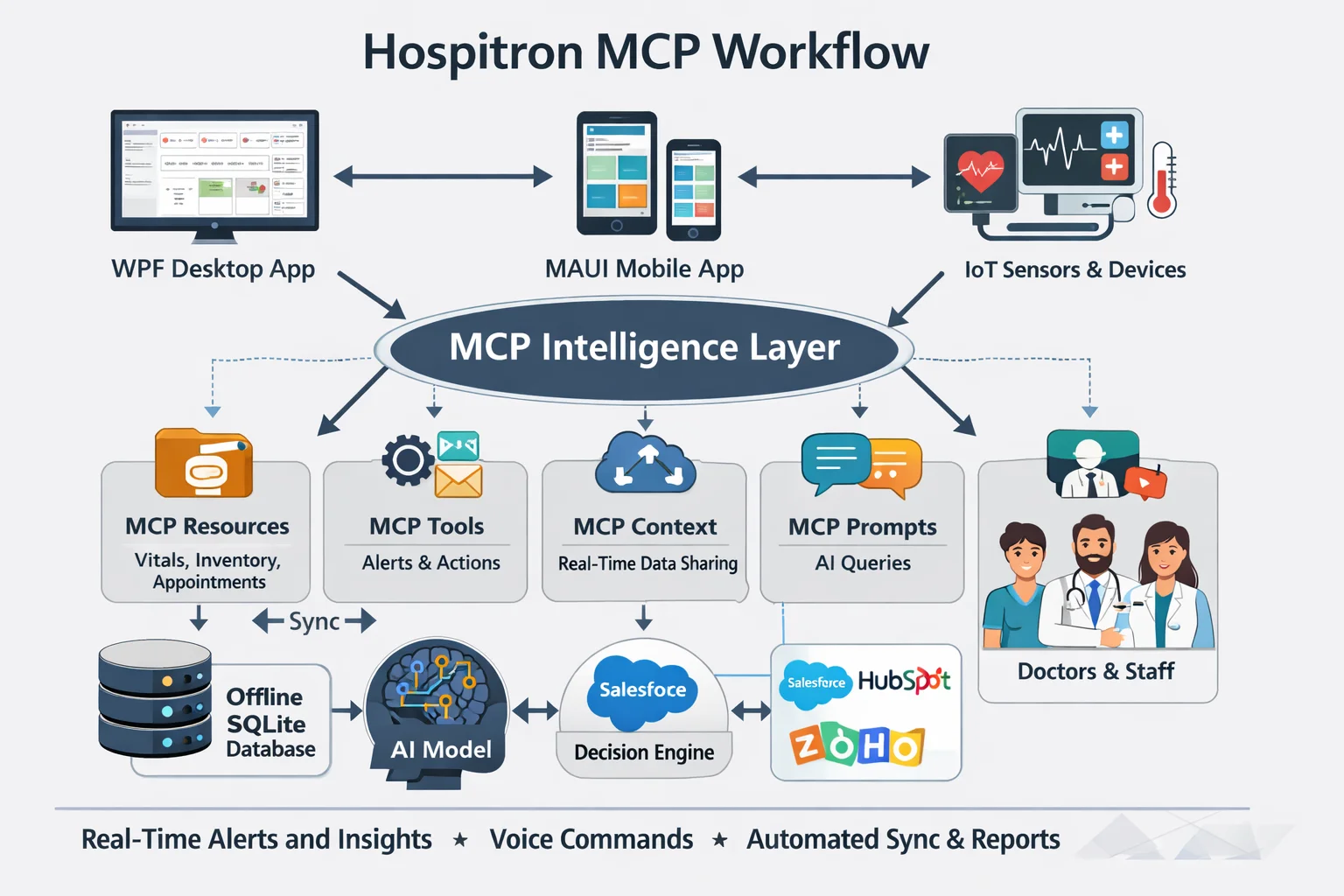 clinic-management-software-iot-ai-aws-work-flow