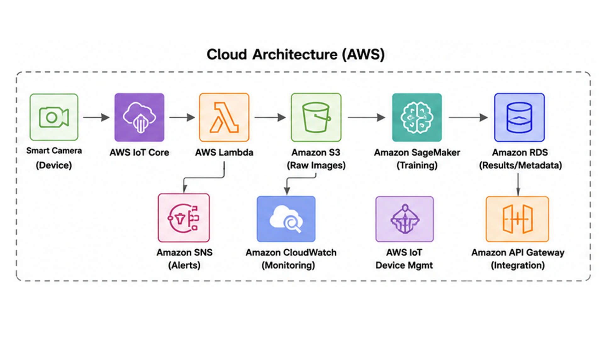 Cloud Architecture (AWS)