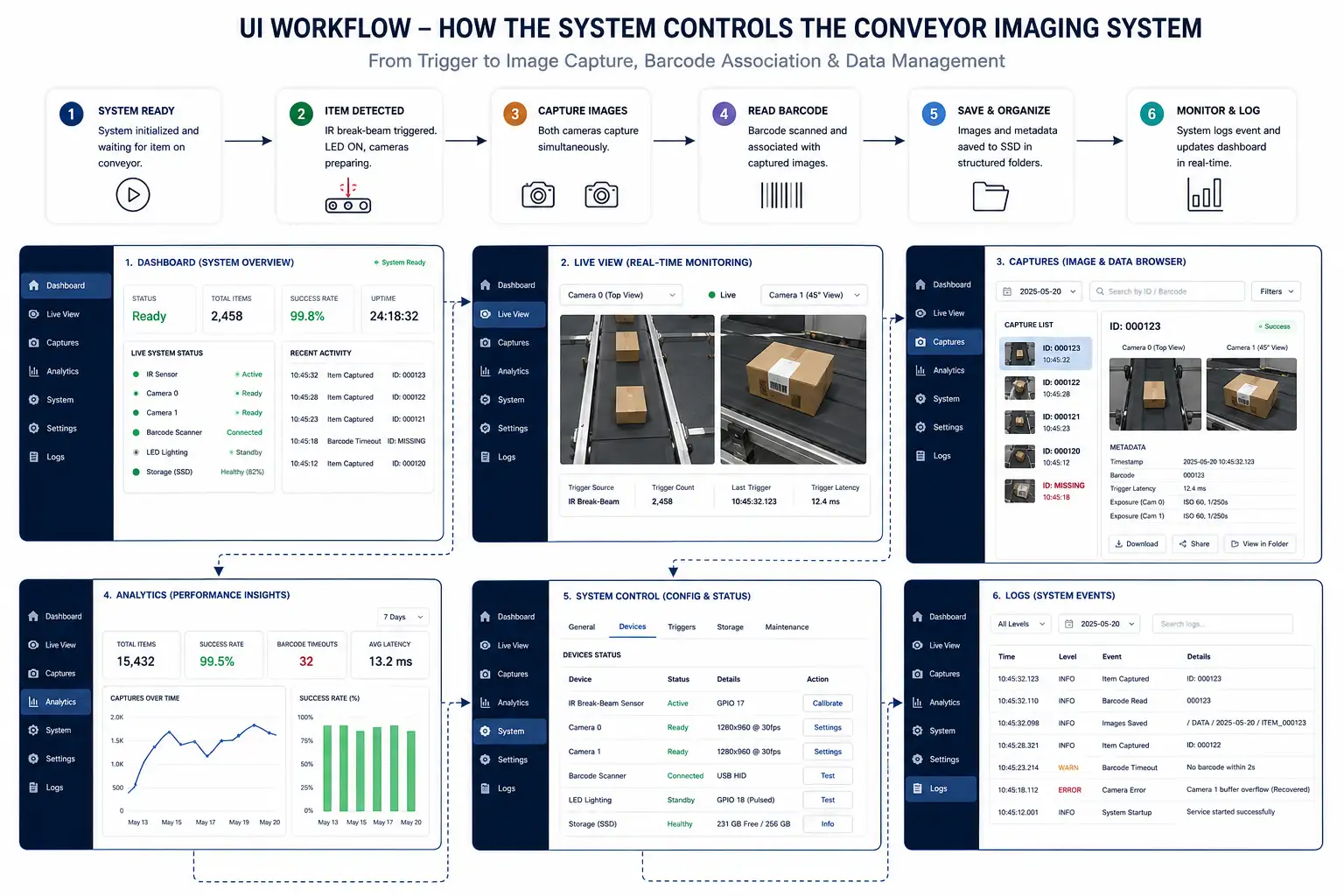 Multi-camera conveyor imaging system UI workflow