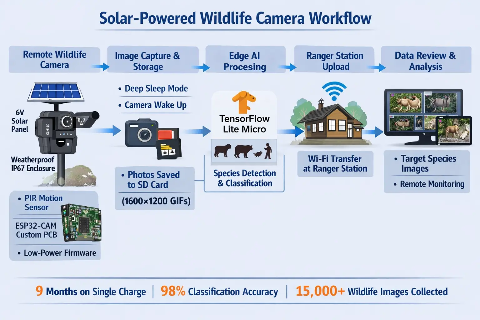 Solar-powered wildlife camera with night vision and weather-proof enclosure
