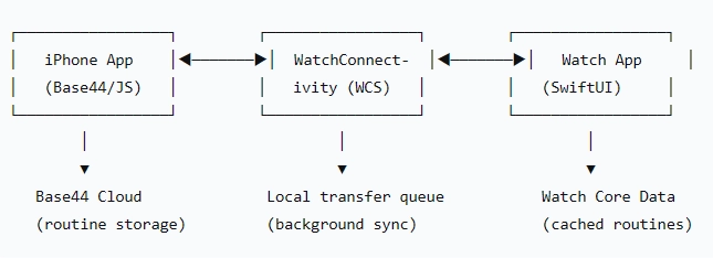 Data Flow Architecture