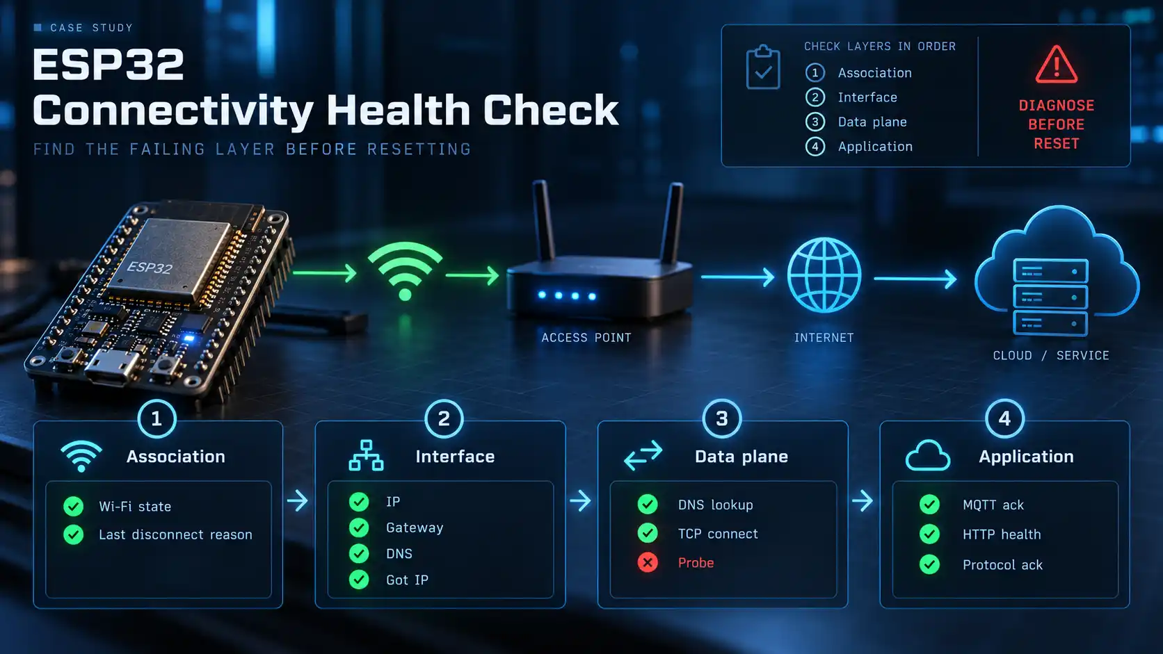 ESP32 connectivity health check showing association interface data plane and application diagnostic layers