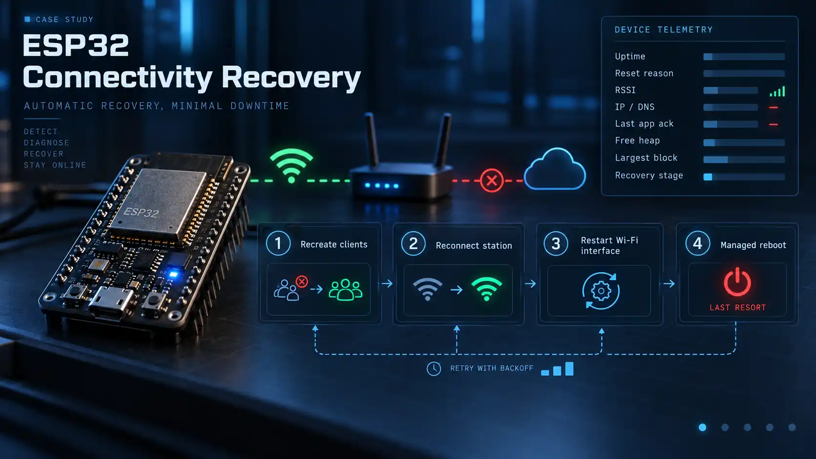 ESP32 Wi-Fi recovery process showing client recreation station reconnect Wi-Fi interface restart and managed reboot