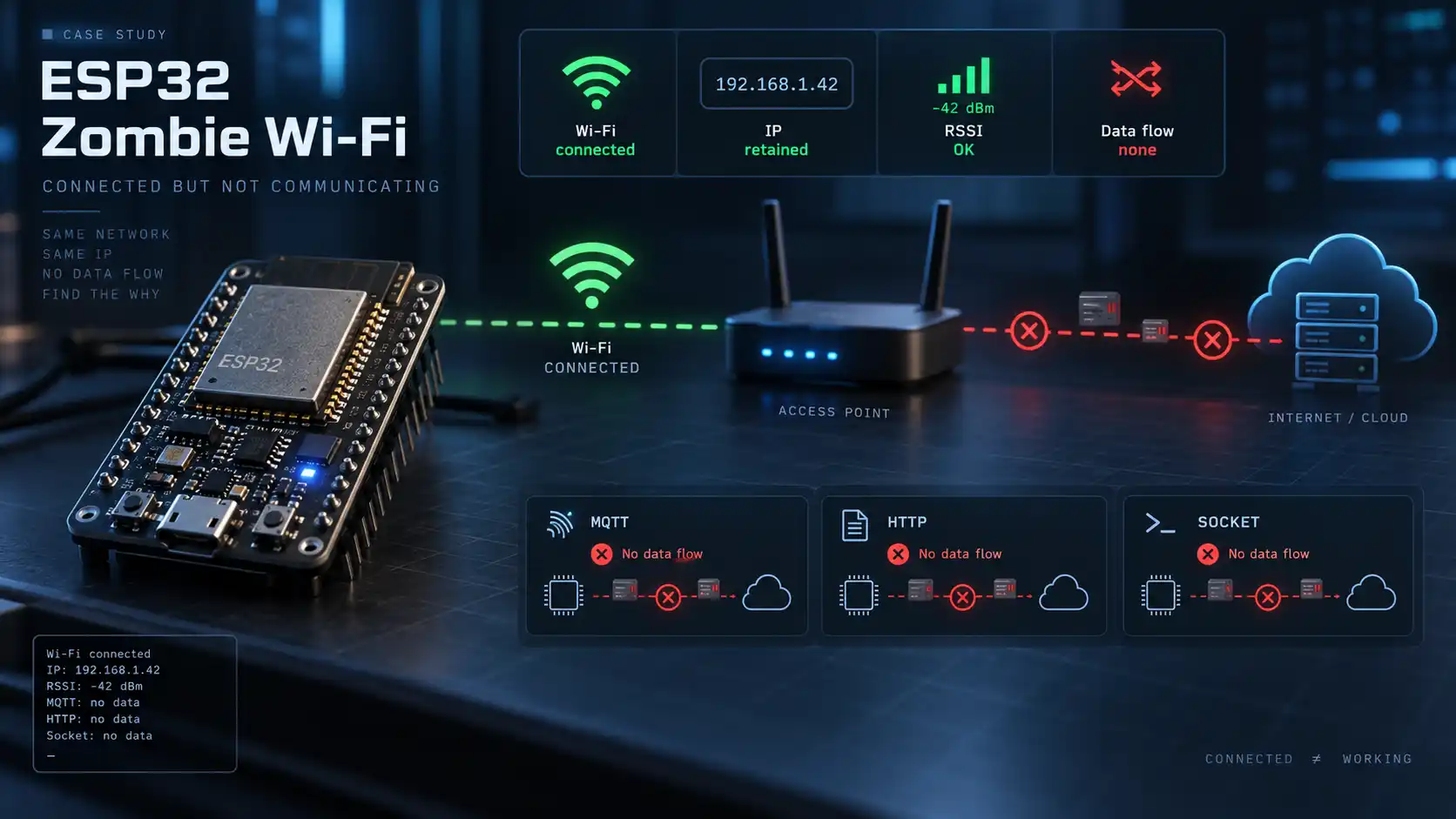 ESP32 connected to Wi-Fi with valid IP and RSSI but MQTT HTTP and socket data communication failing
