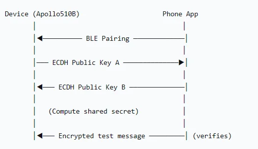 Exchange Protocol