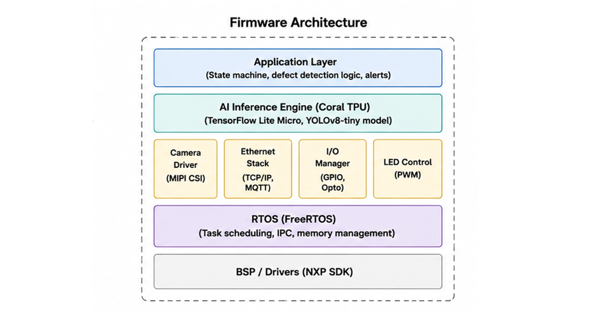 Firmware Architecture