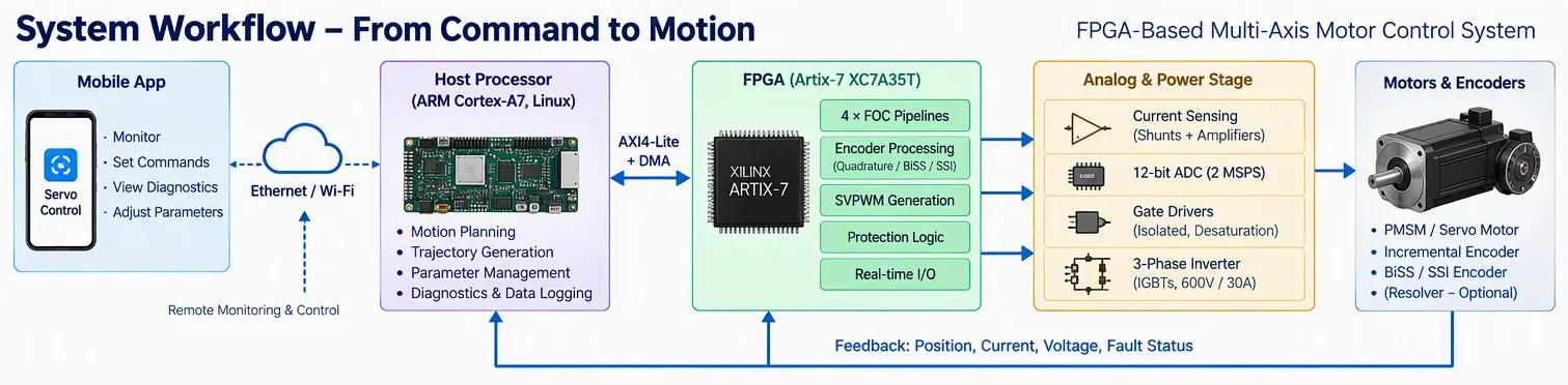 FPGA-Based Motor Control and Encoder Processing System Development