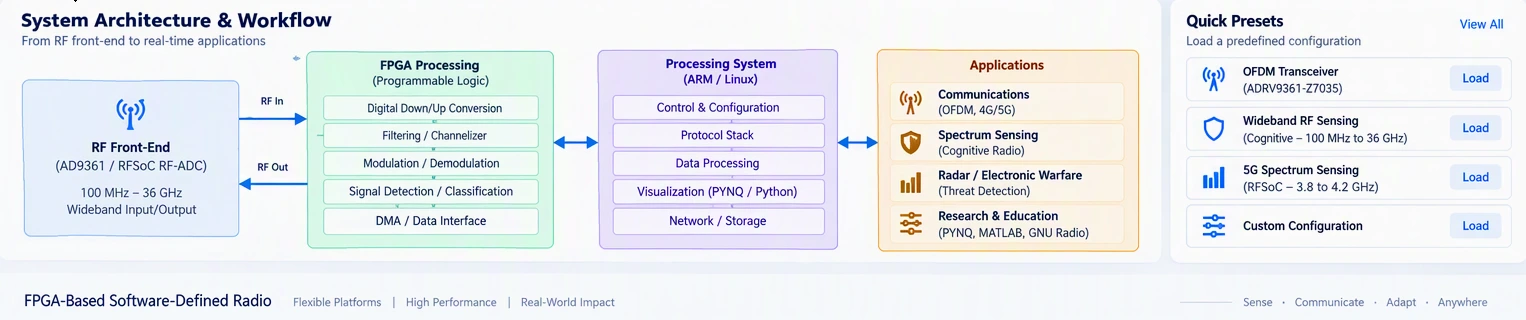 FPGA-Based Software-Defined Radio (SDR) Development