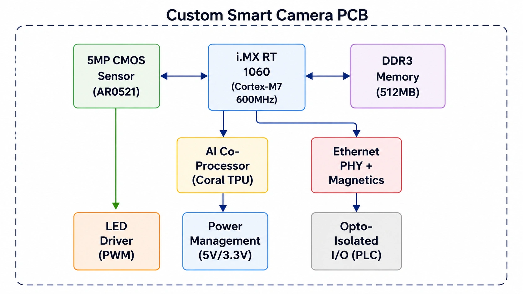 Hardware Architecture