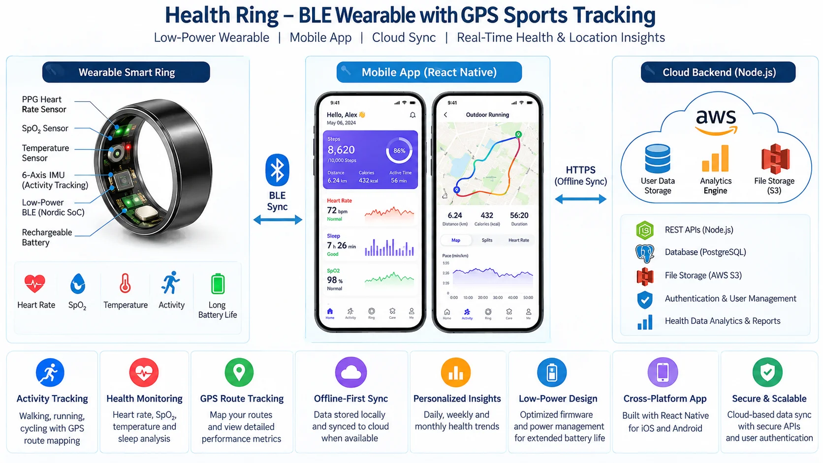 Health Ring app with GPS sports-route tracking