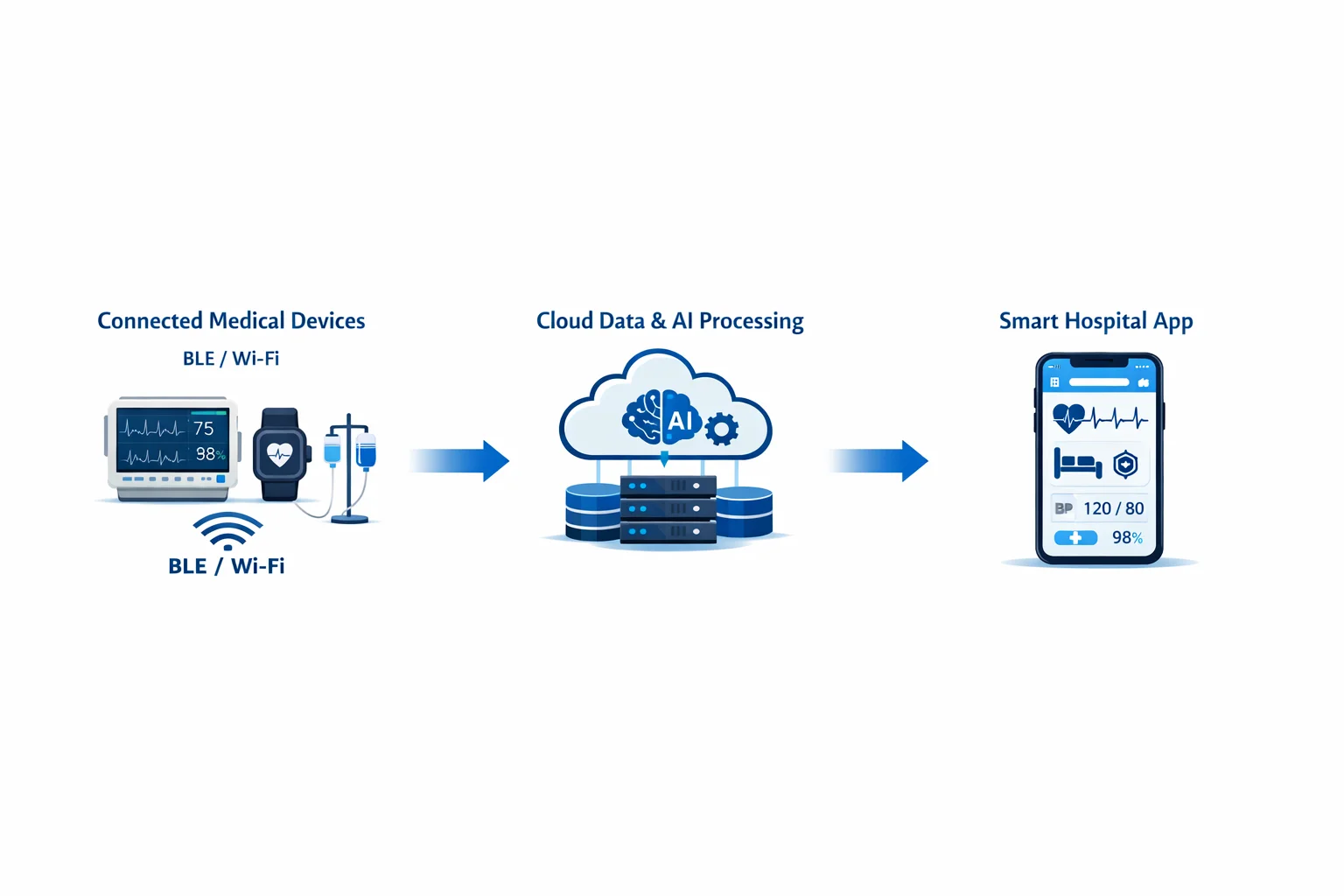 Smart WOD ERP Hospital IoT
