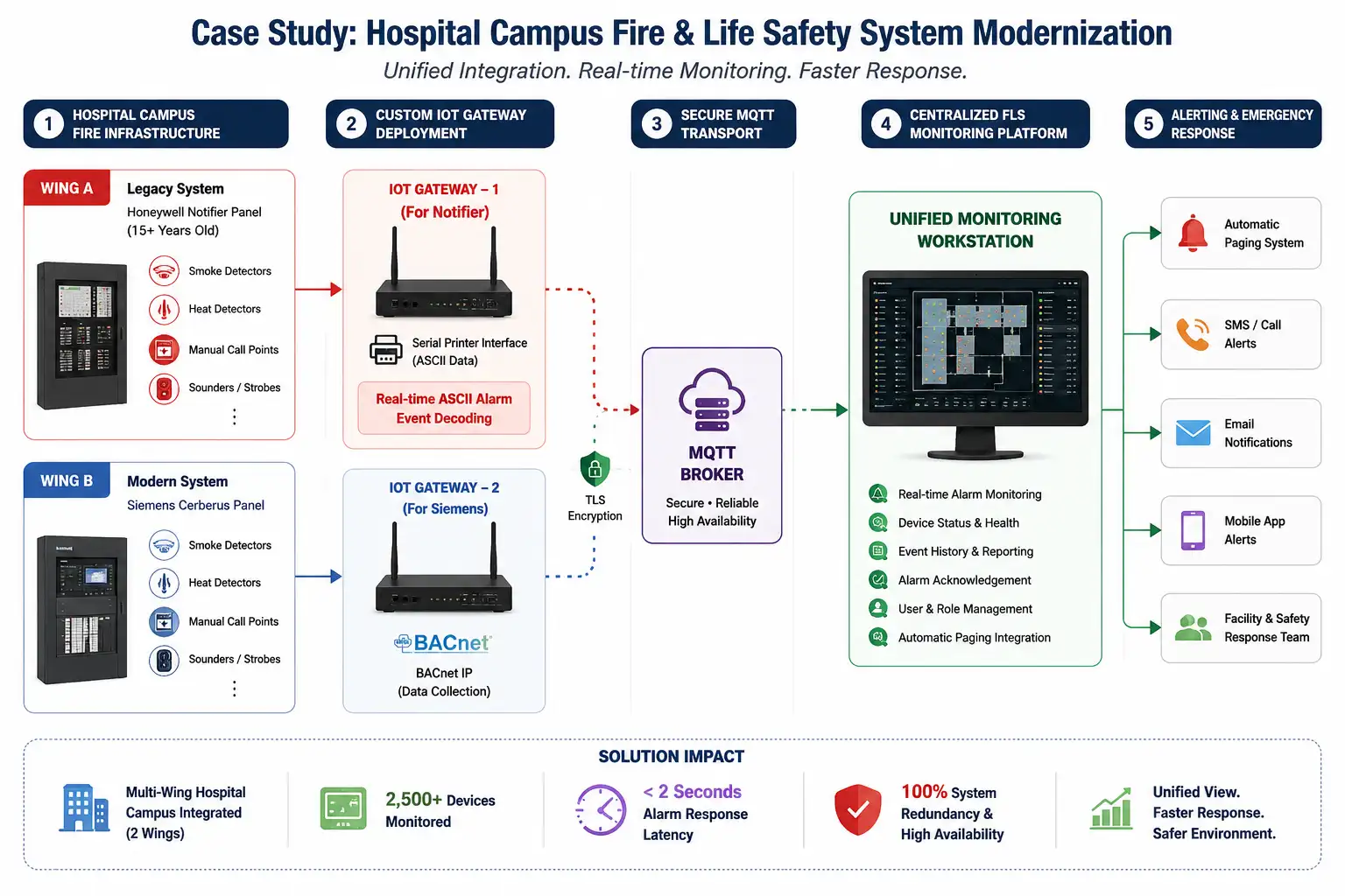 Hospital Campus Fire & Life Safety System Modernization