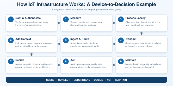 How IoT Infrastructure Works