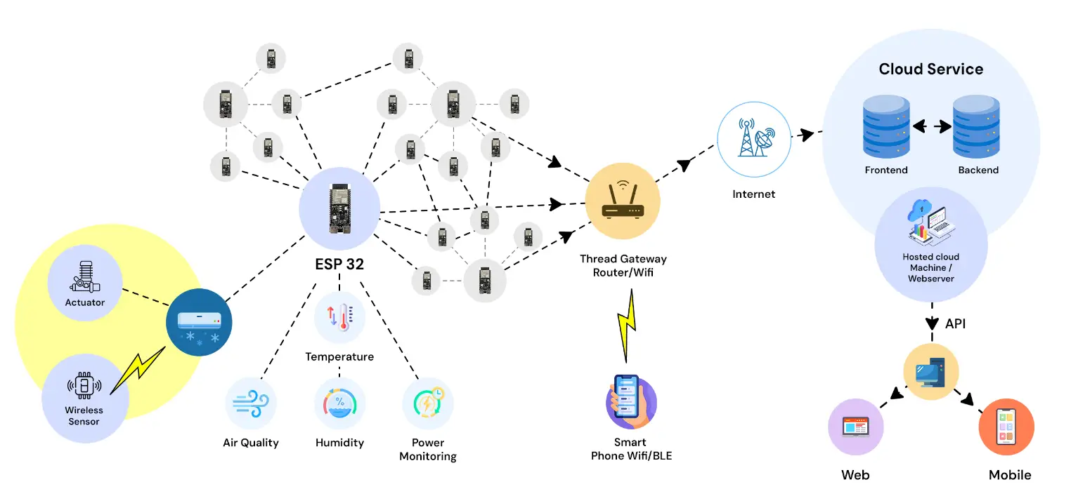 Smart Controls