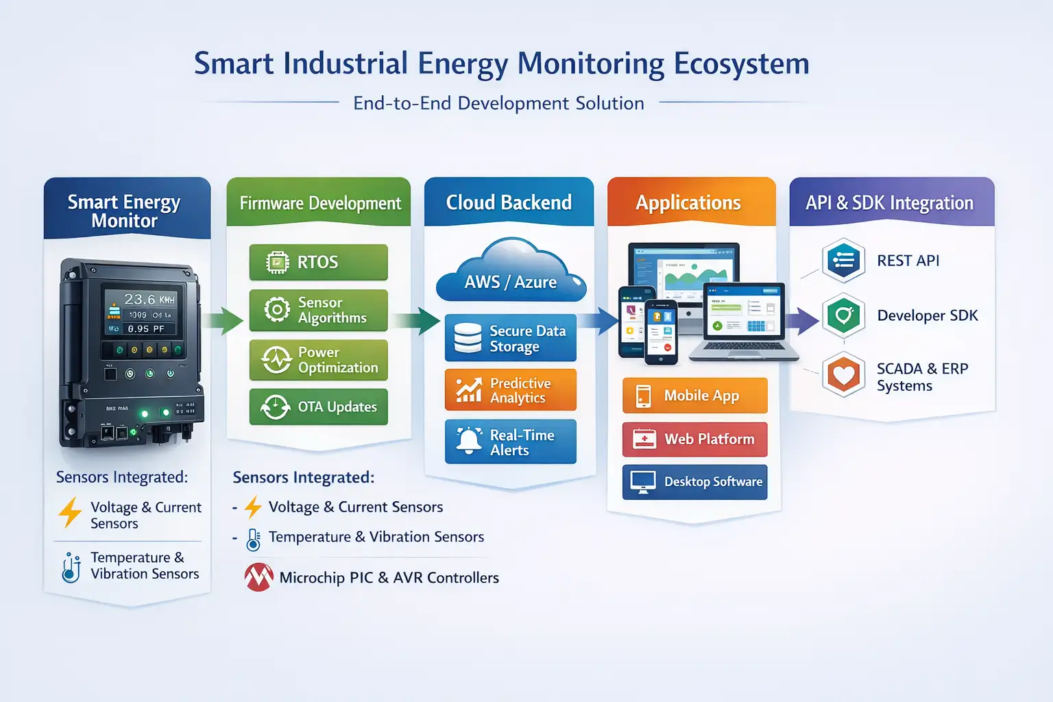 Energy monitoring device using PIC and AVR