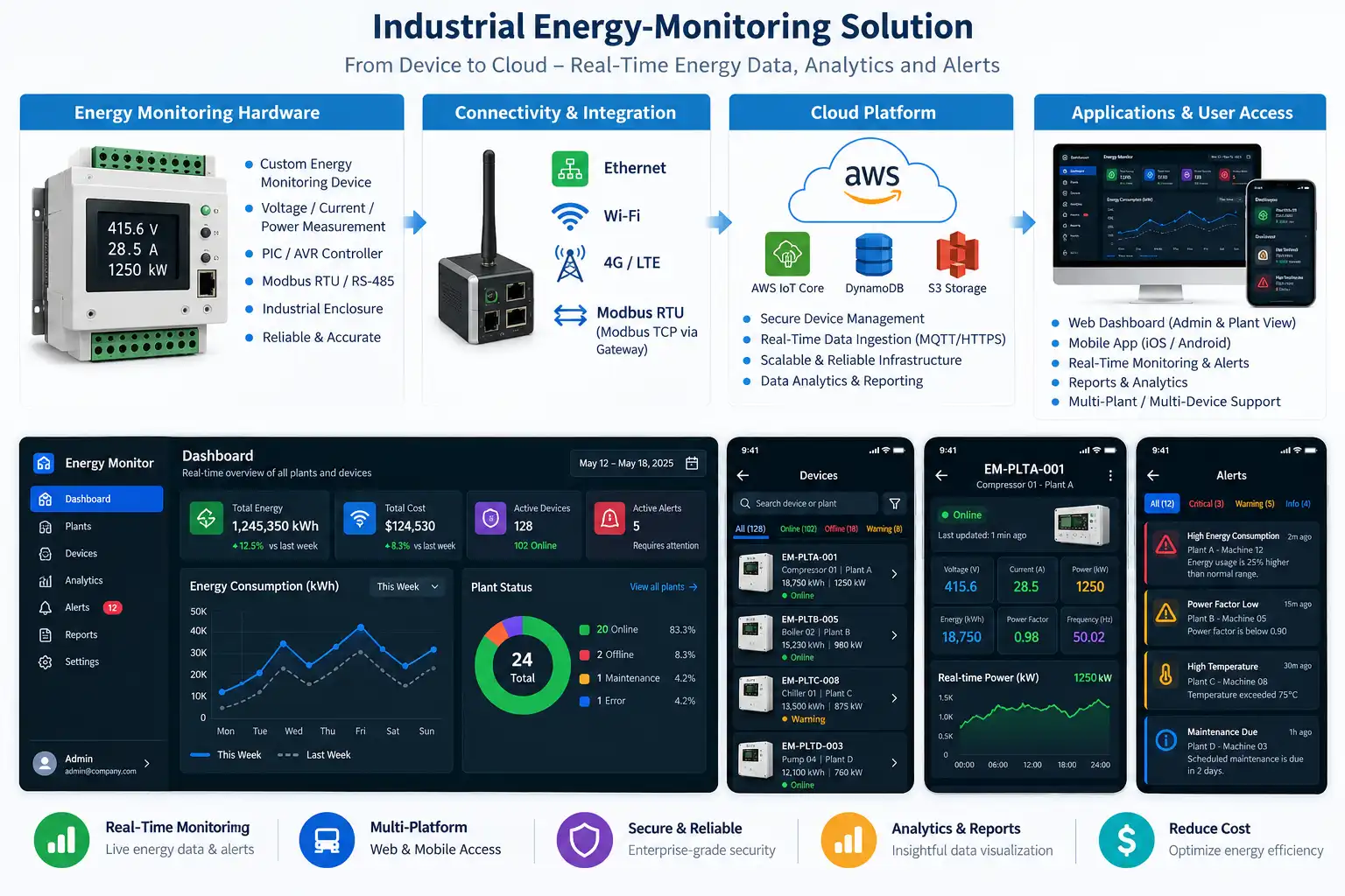 Industrial Energy-Monitoring