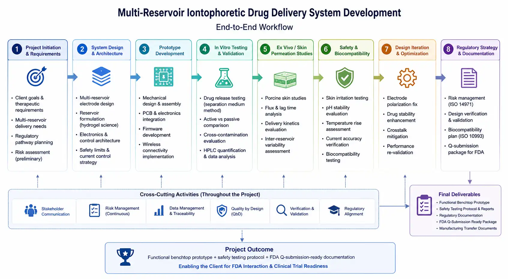 Iontophoretic drug delivery system development