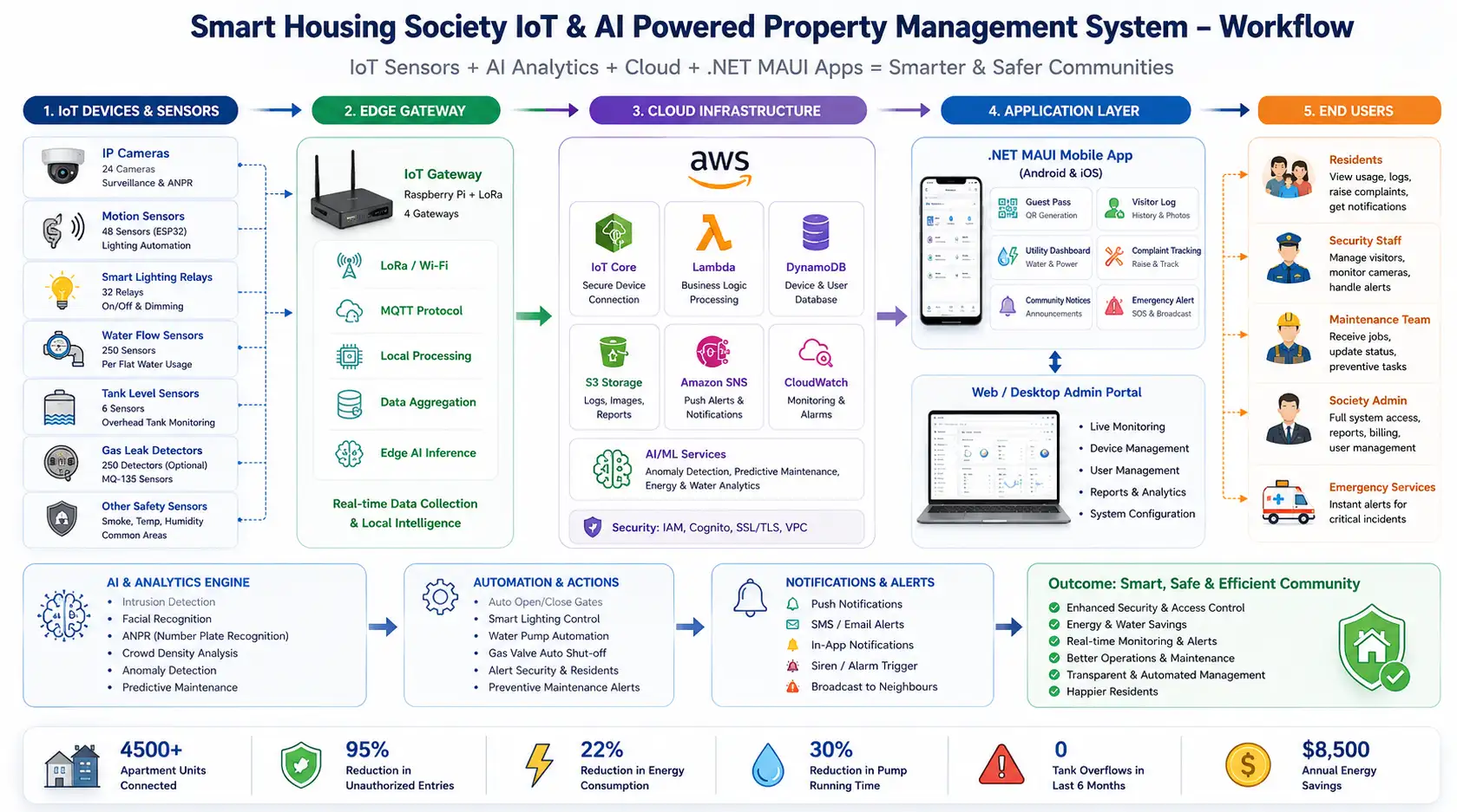 IoT AI Property Management System