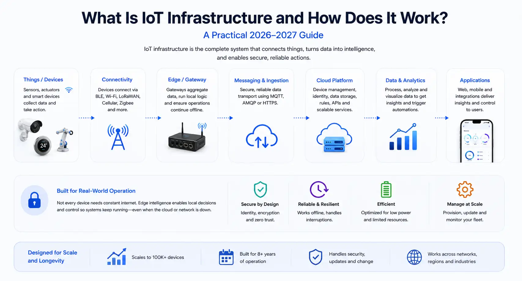 IoT infrastructure architecture showing connected devices