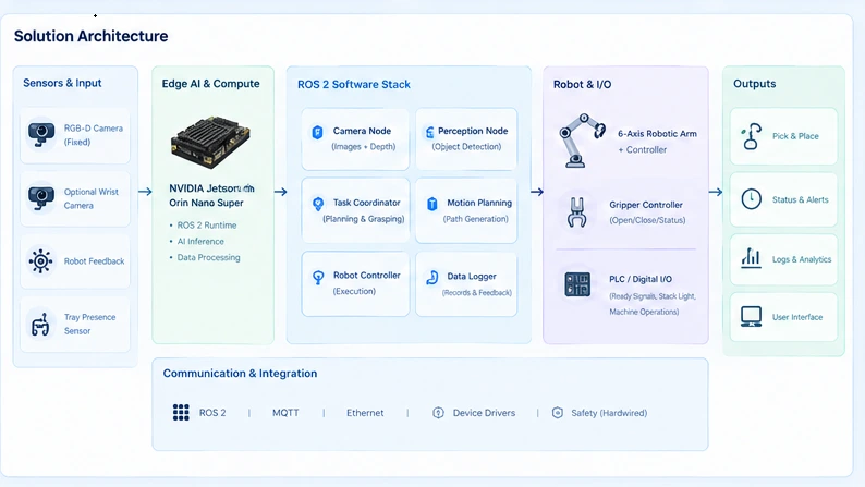 ROS 2 Vision-Guided Picking Cell 4