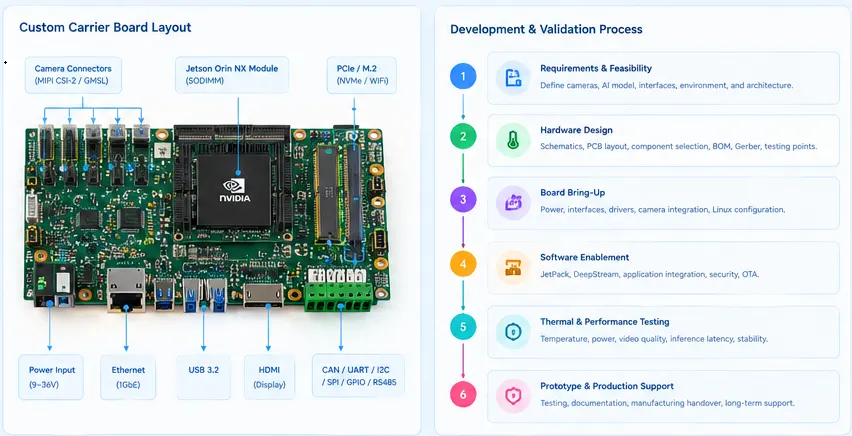 Thermal Design and Validation