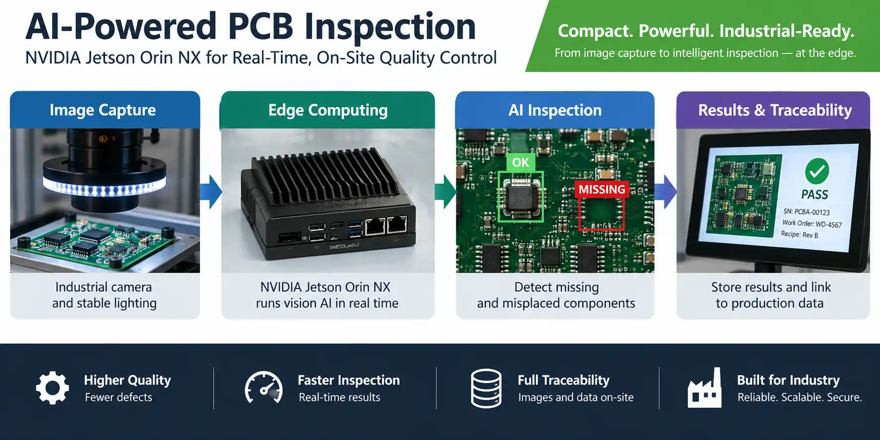 Jetson Orin NX Edge Vision Architecture