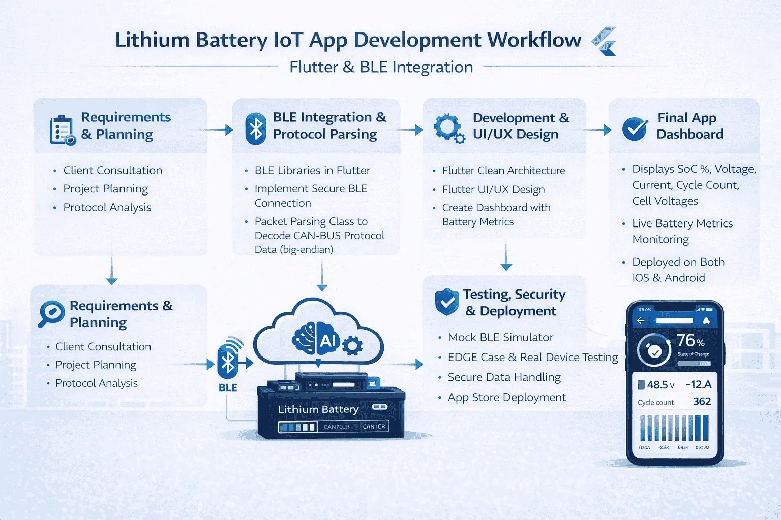 Lithium Battery IoT App Development