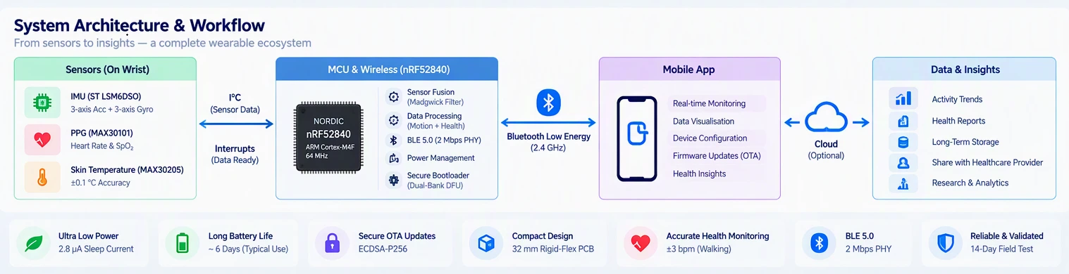 Low-Power ARM-Based Wearable Device Development for Motion and Health Monitoring