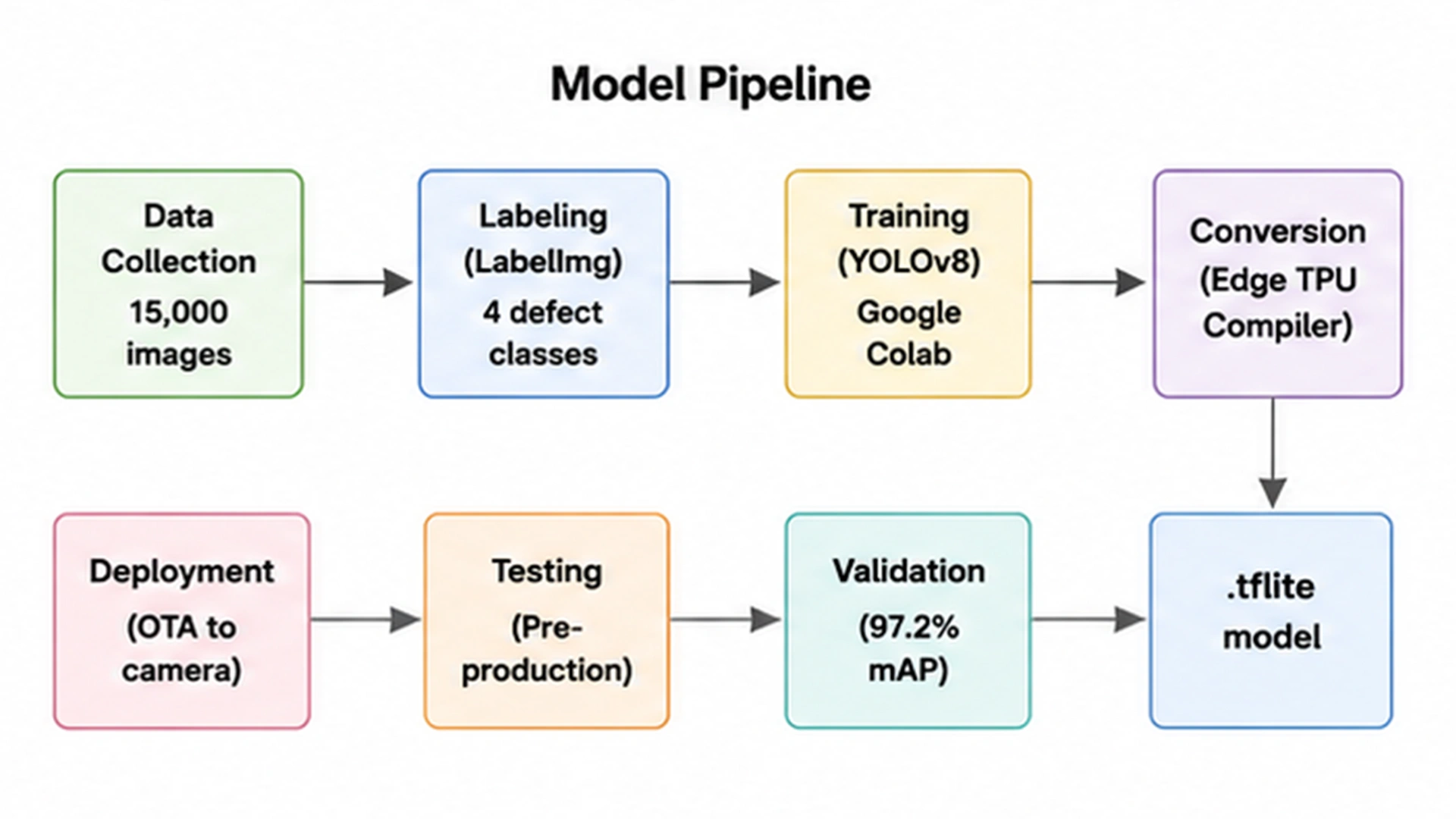 Model Pipeline