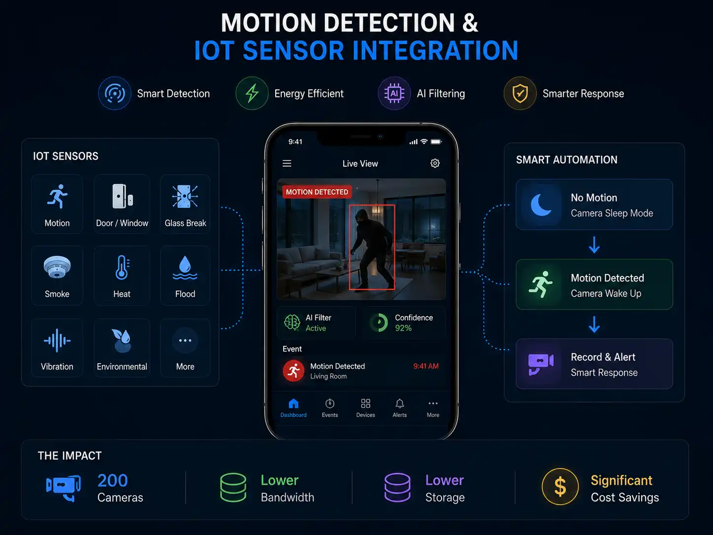Motion Detection & IoT Sensors