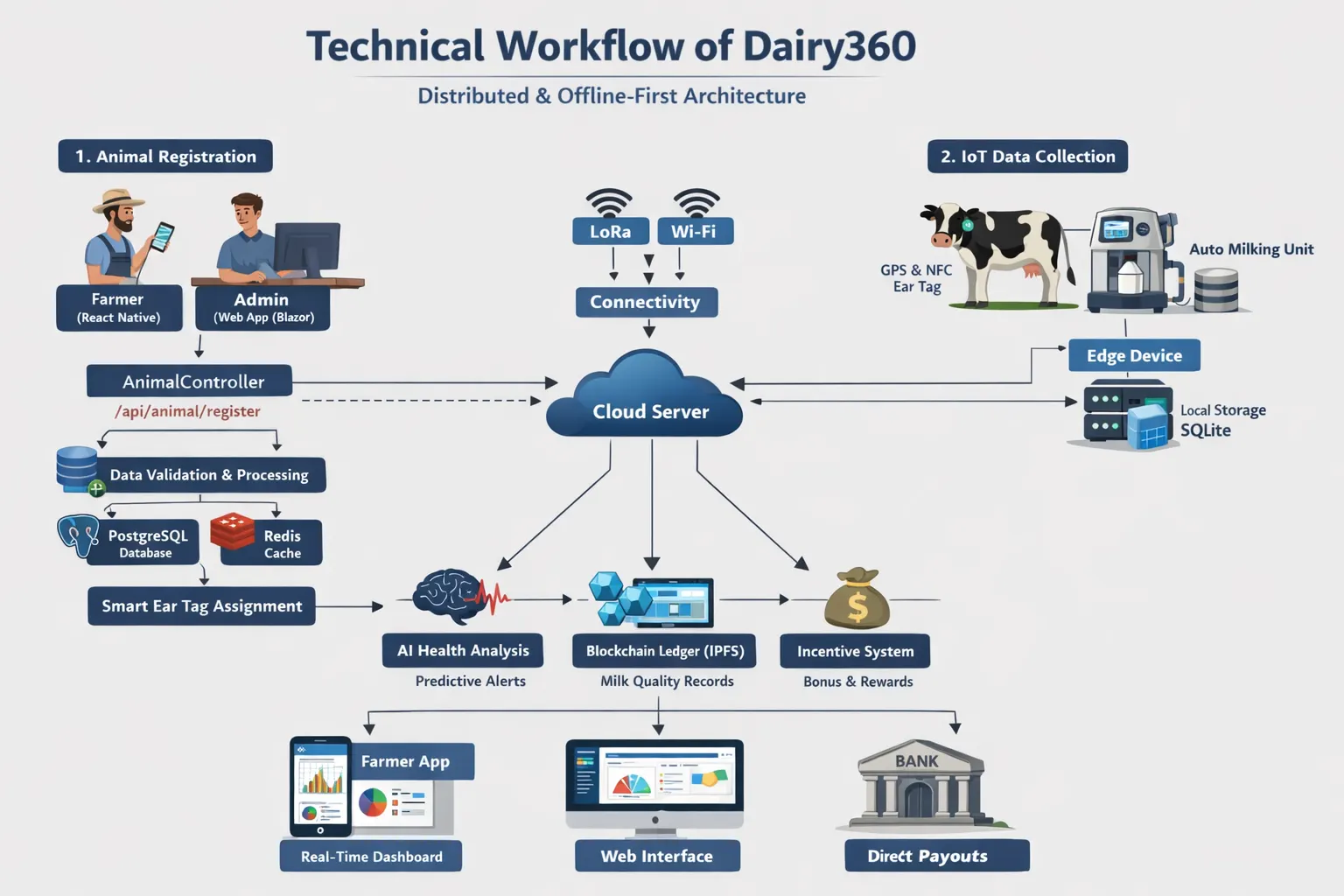 next-gen-ai-iot-smart-dairy-management