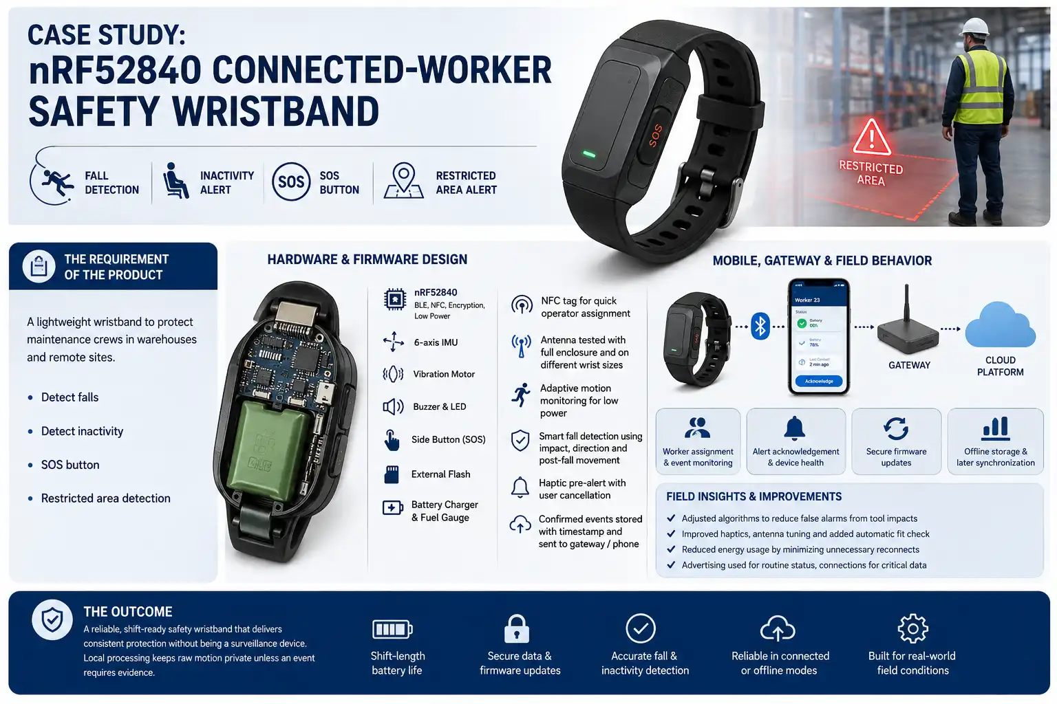 nRF52840 connected-worker safety wristband